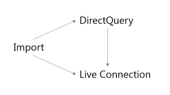 You can switch from Import to DirectQuery or Live Connection, and from DirectQuery to Live Connection